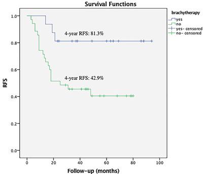 The <mark class="highlighted">Case Selection</mark> for Vaginal Cuff Brachytherapy in Cervical Cancer Patients After Radical Hysterectomy and External Beam Radiation Therapy